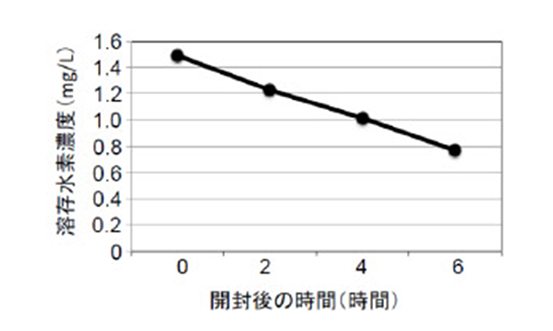 開封後の溶存水素濃度の推移